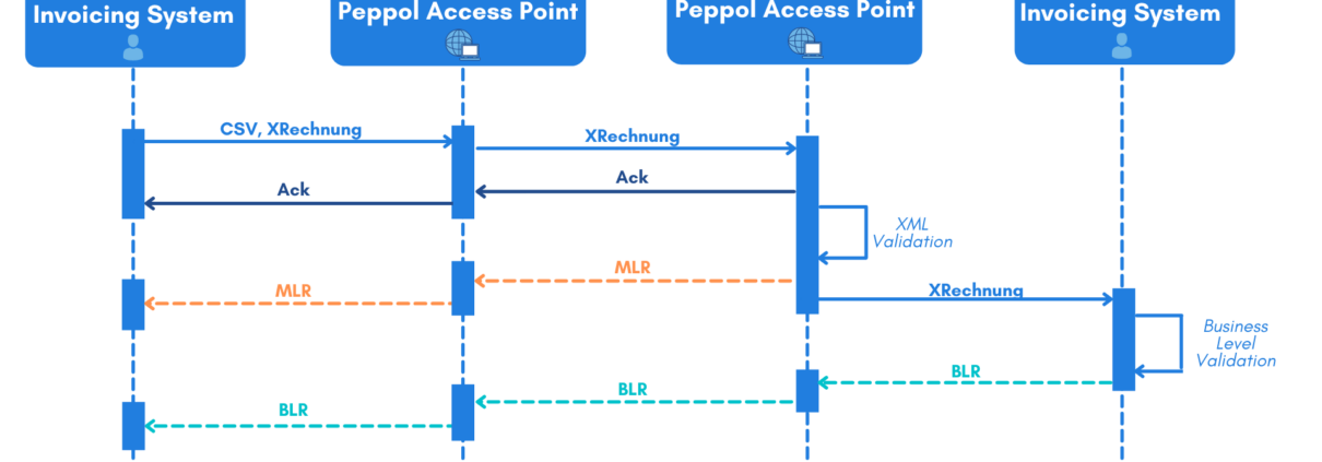 Sequence diagram for Peppol message responses