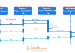 Sequence diagram for Peppol message responses