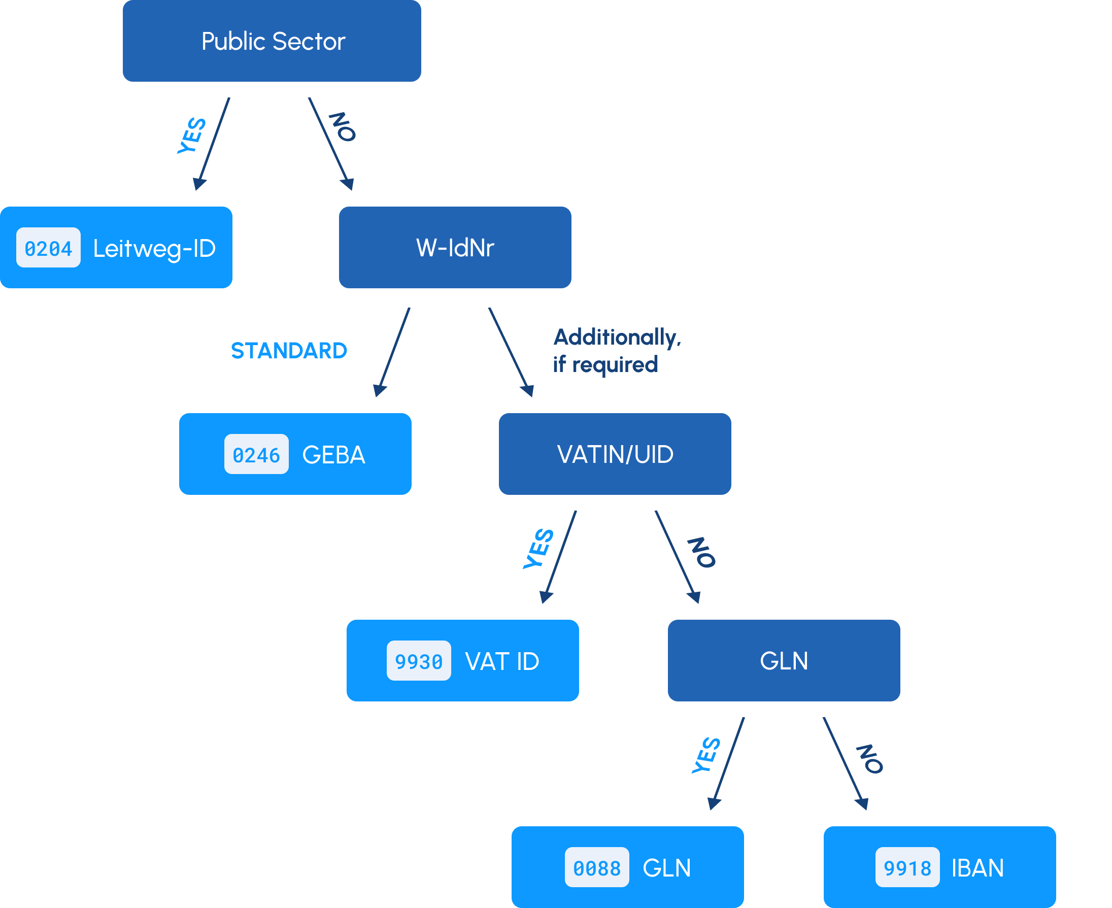 Peppol ID Selection en