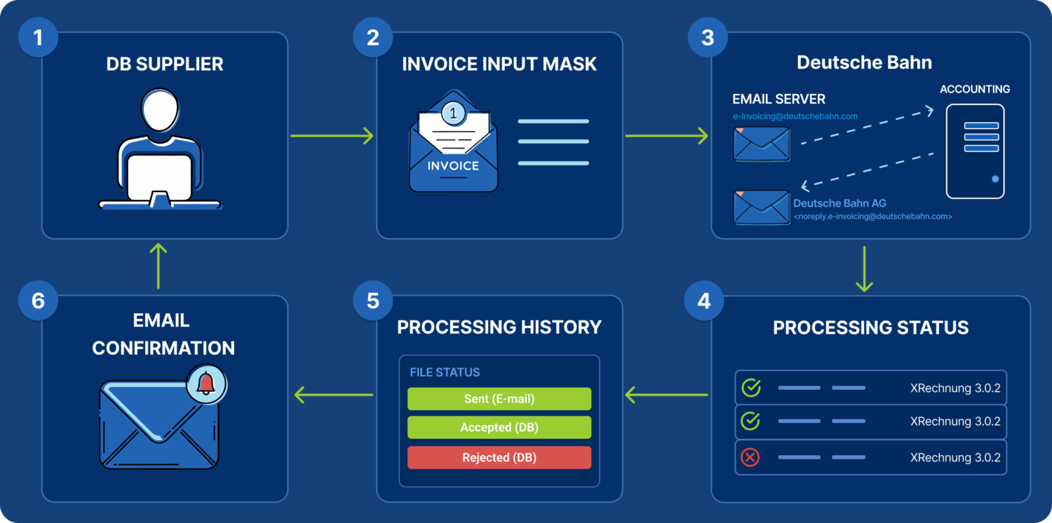 db workflow