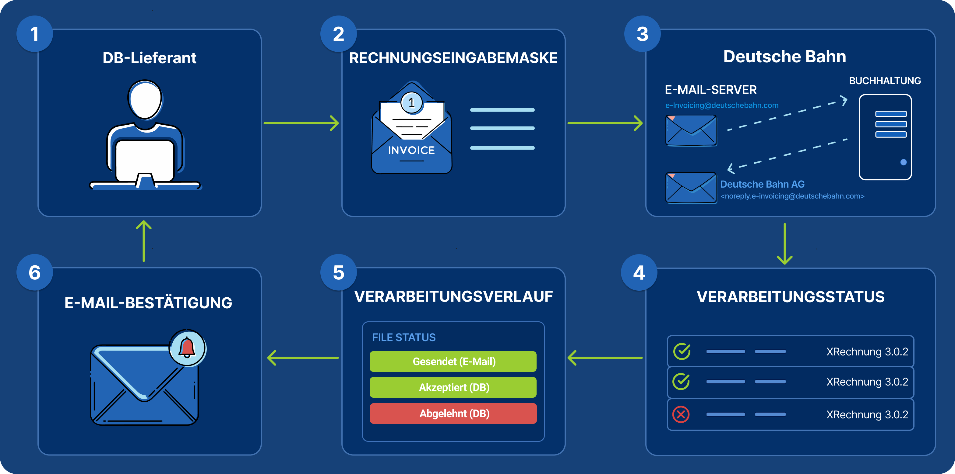 Deutsche Bahn Workflow
