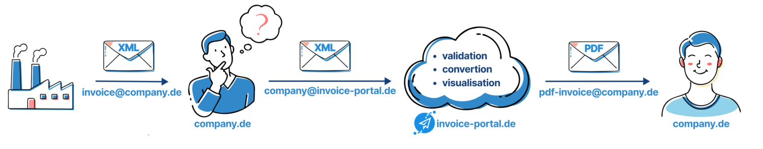 Receiving e-invoices: e-mail, Peppol or upload, validation, conversion, forwarding
